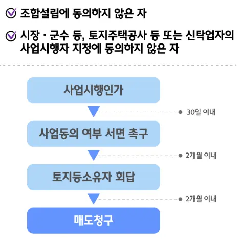 재건축사업 매도청구 절차