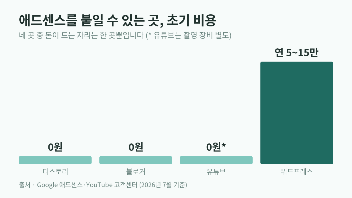 애드센스 게재 가능 플랫폼 초기 비용 비교 막대그래프 티스토리 블로거 유튜브 0원 워드프레스 연 10만원