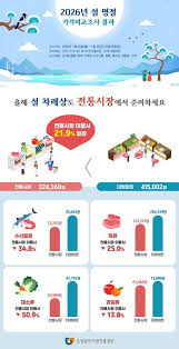 설 연휴 차례 상 자리는 방법과 추석 차례 상 차리는 방법과 다른 점
