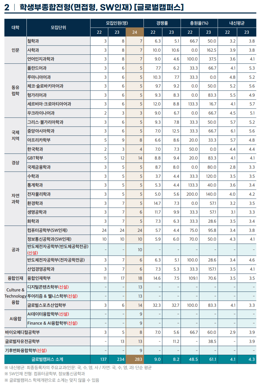 2023한국외대 학생부종합 면접형 글로벌캠퍼스 예비번호