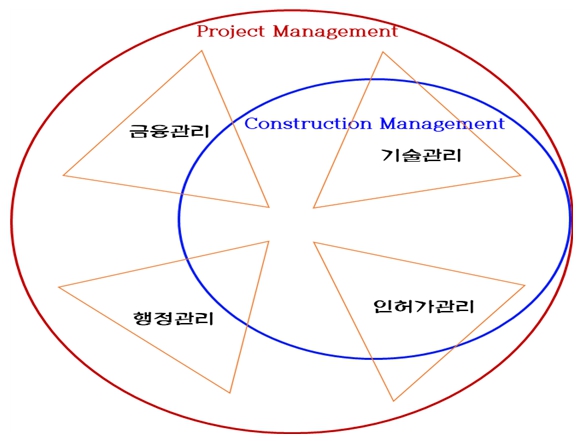 건설사업관리 이해도