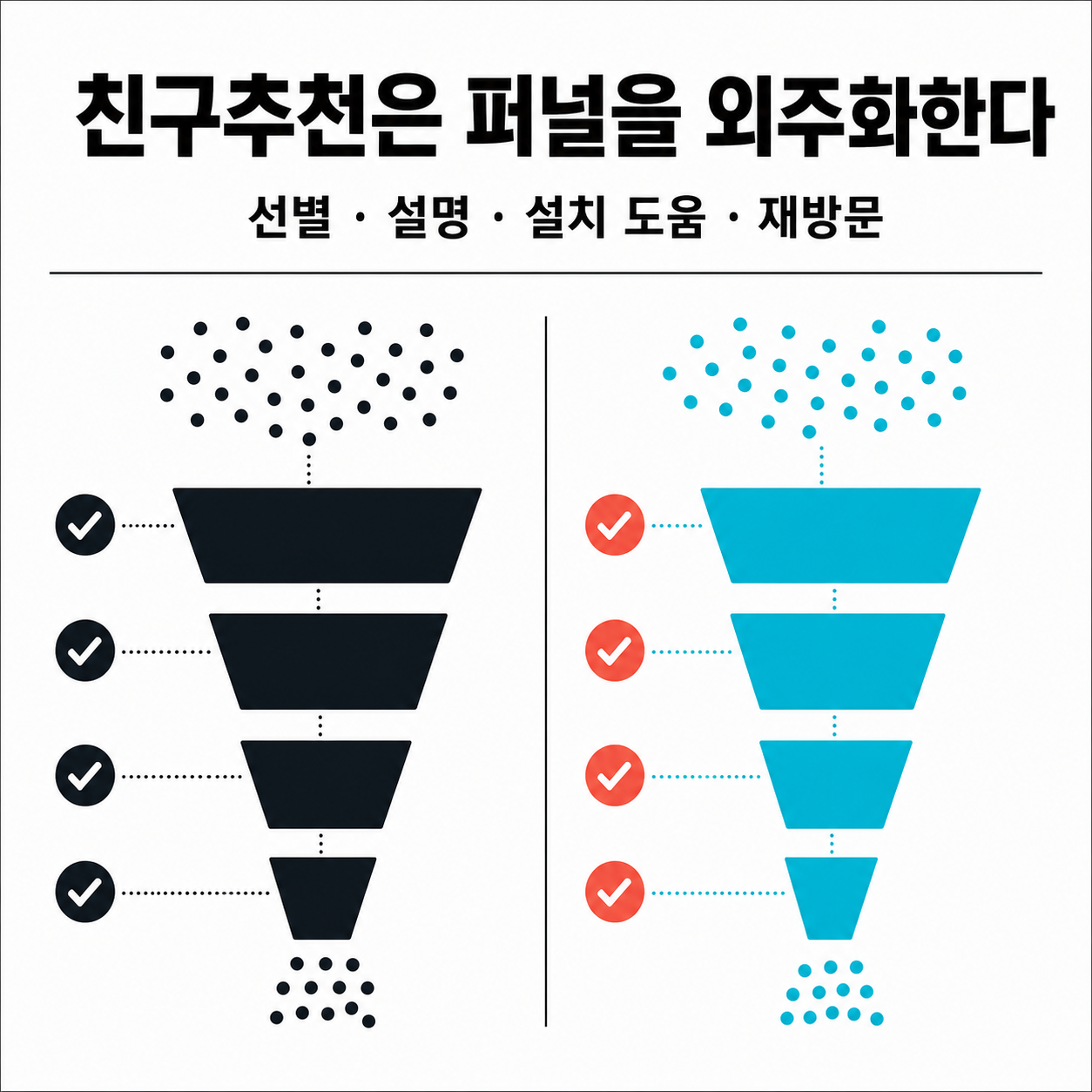 친구추천이 선별·설명·설치 지원·재방문을 맡는 고객획득 퍼널