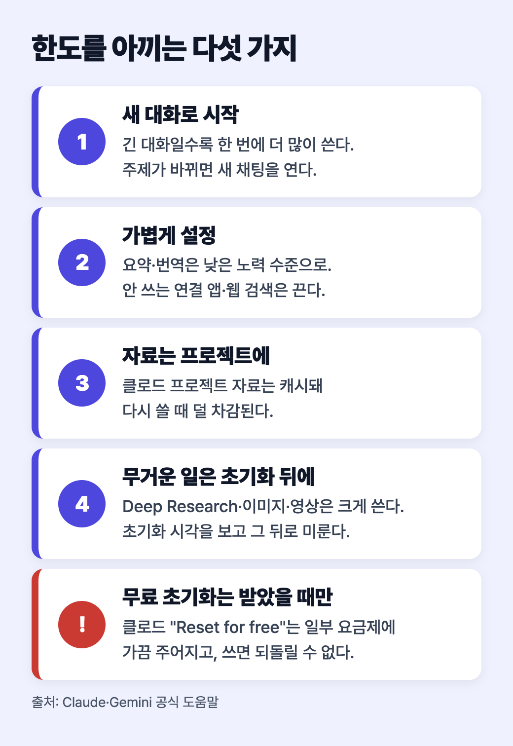 한도를 아끼는 다섯 가지: 새 대화로 시작, 가볍게 설정, 자료는 프로젝트에, 무거운 일은 초기화 뒤에, 무료 초기화는 받았을 때만