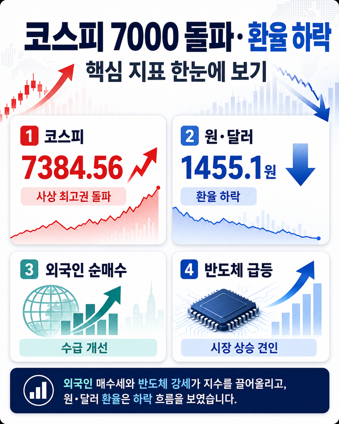코스피 7000 돌파·환율 하락 요약