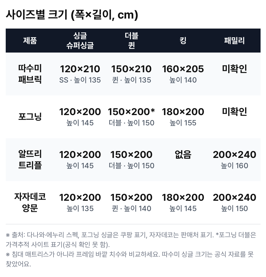 침대 난방텐트 사이즈 고르는 법: 따수미 패브릭, 포그닝, 알뜨리 트리플, 자자데코 양문 싱글·퀸·킹·패밀리 폭×길이·높이 비교