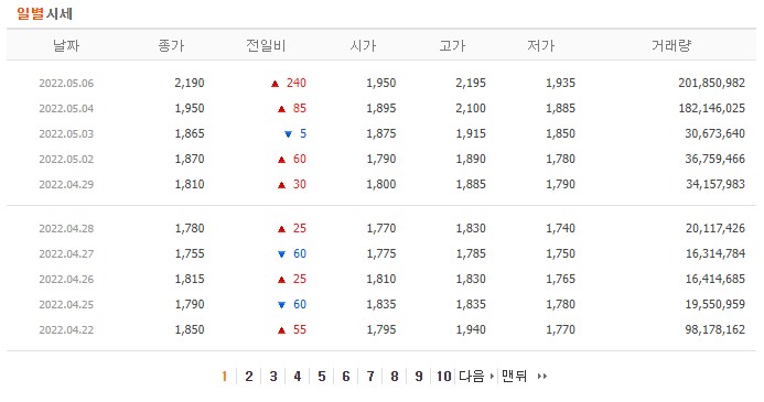 대한전선 주가