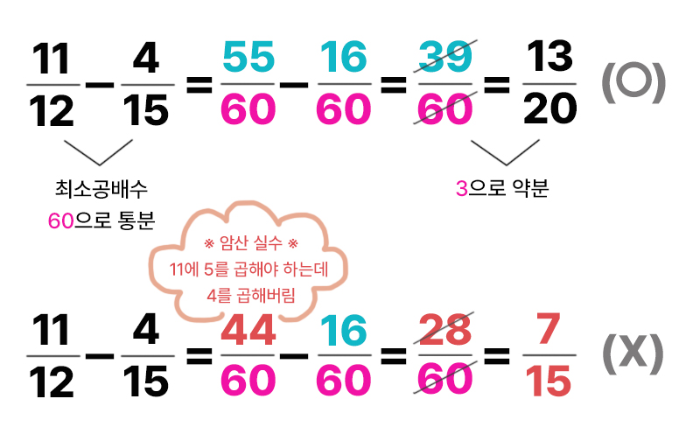 11/12 &minus; 4/15 의 잘못된 암산 예시 이미지