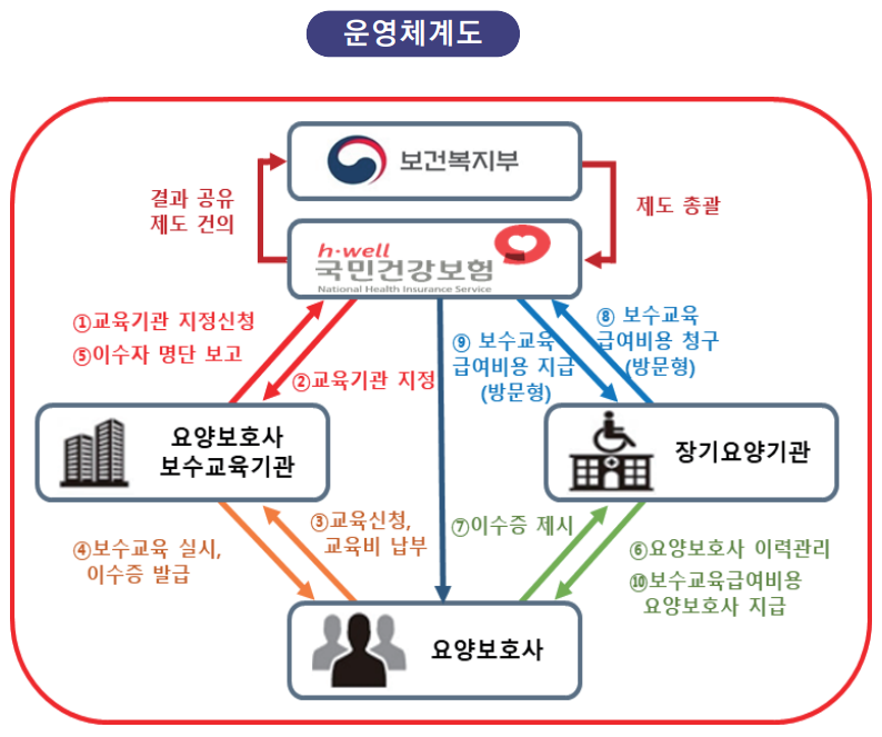 2024년 요양보호사 보수교육 운영 지침