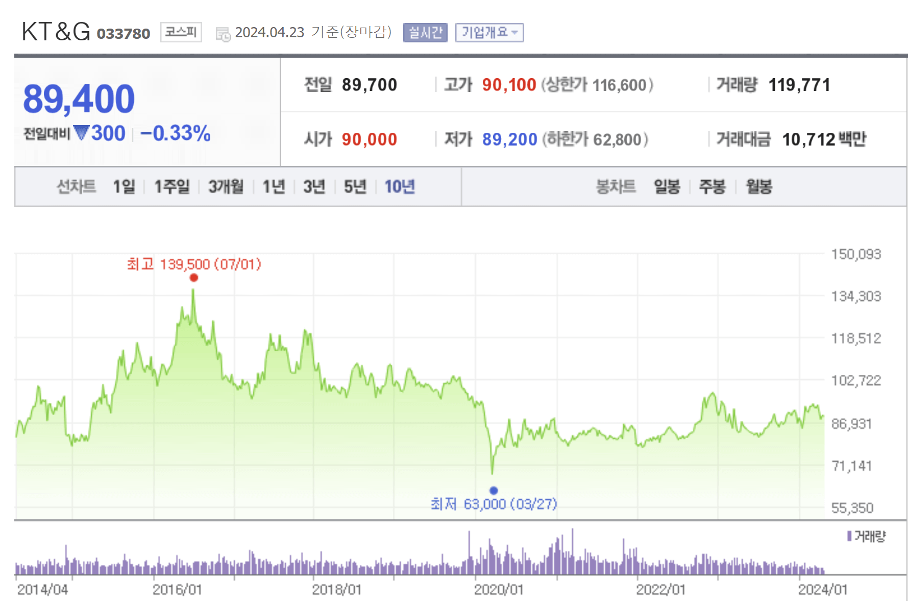 KT&amp;G주가 추이