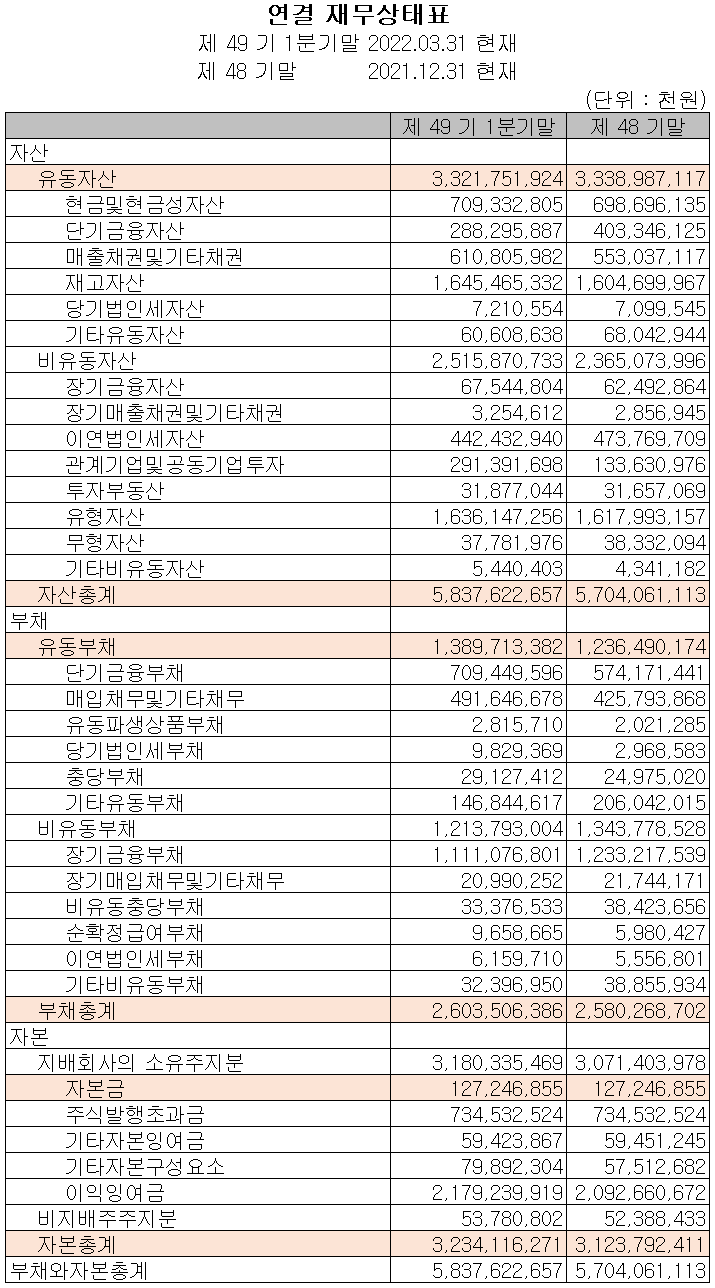OCI - 재무상태표