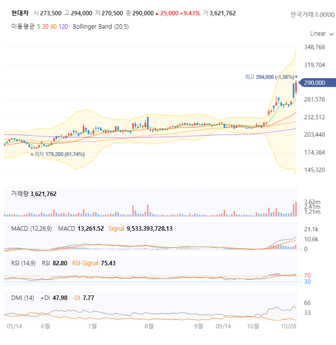 현대차 일봉 차트 자세히