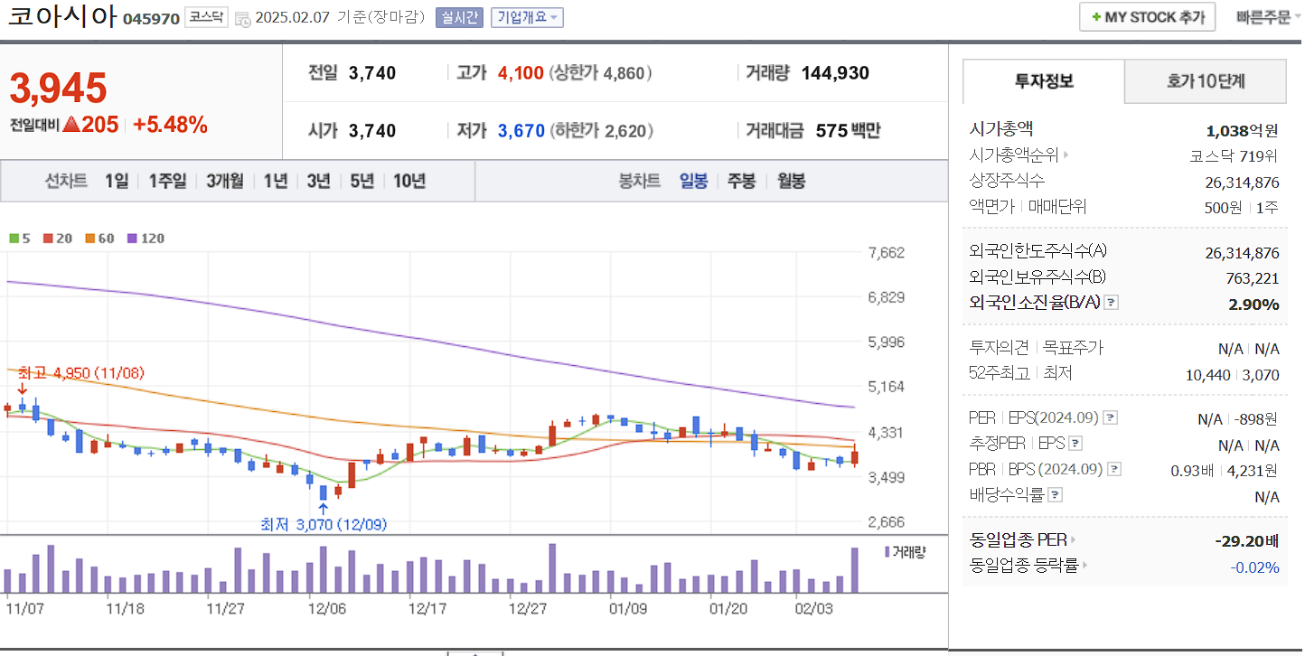 비메모리 반도체 관련주 대장주 코아시아 일봉 차트