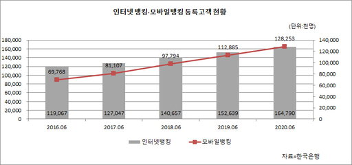 인터넷뱅킹, 모바일 뱅킹의 고객등록 현황
