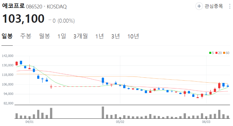 에코프로-주가-일봉