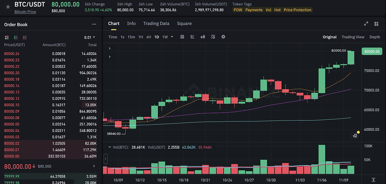 비트코인 8만 달러 돌파의 의미와 향후전망
