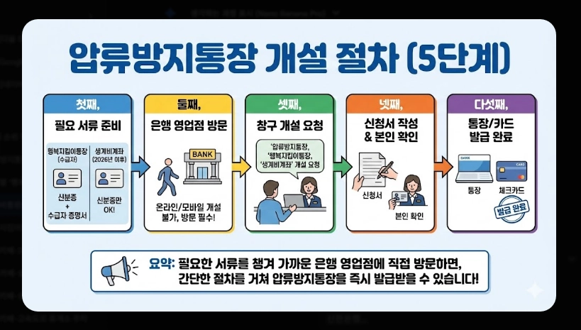 생계비통장 개설 조건 및 필요서류 [2026년 기준] 신청 자격 확인 및 준비물 3가지