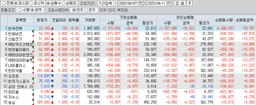 주간 코스피 기관/외국인 동일 순매수