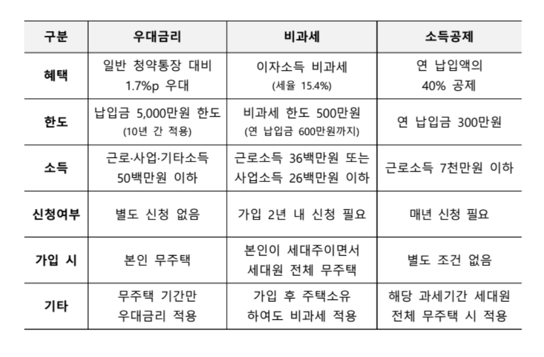 청년주택드림청약통장 우대이율,비과세, 소득공제 요건