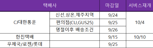 추석선물 배송마감