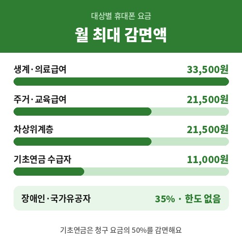 통신비 감면 대상별 휴대폰 요금 월 최대 감면액 33500원 21500원 11000원 비교