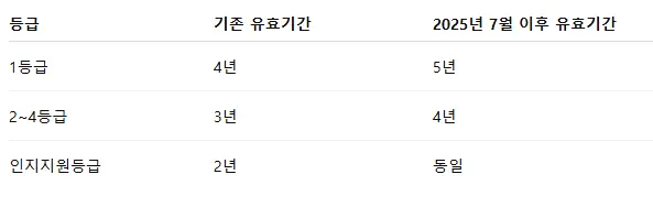 노인장기요양보험 등급 갱신 유효기간(2025년 7월 이후)
