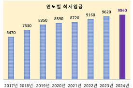 최저시급 월급 계산법