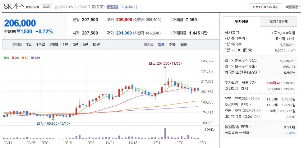 수소 관련주 SK가스 주가 차트