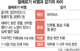 환절기 비염 관리 실내 가습 환풍기 청소 생활법_3