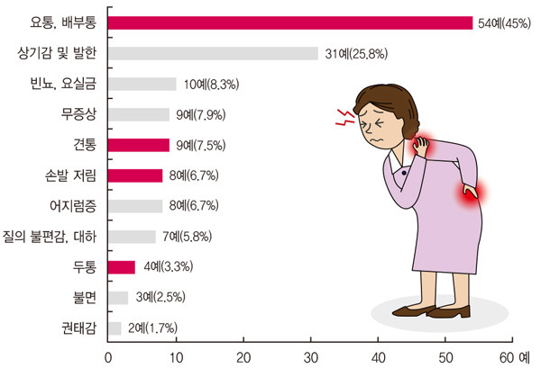 여성 갱년기 대표적인 증상4