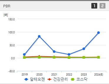 알테오젠 주가 PBR