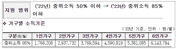 2023서울시안심소득