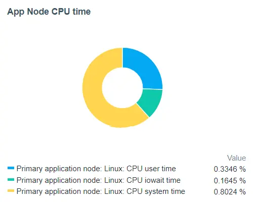 Zabbix Pie Chart