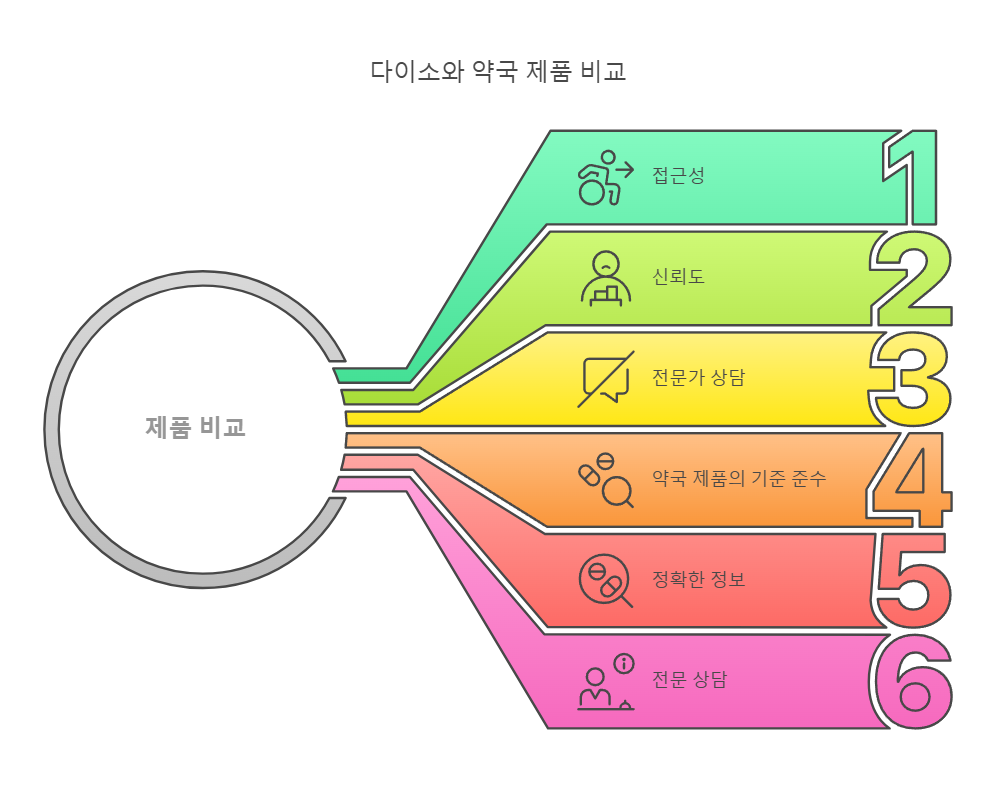 다이소 영양제와 약국제품 차이점