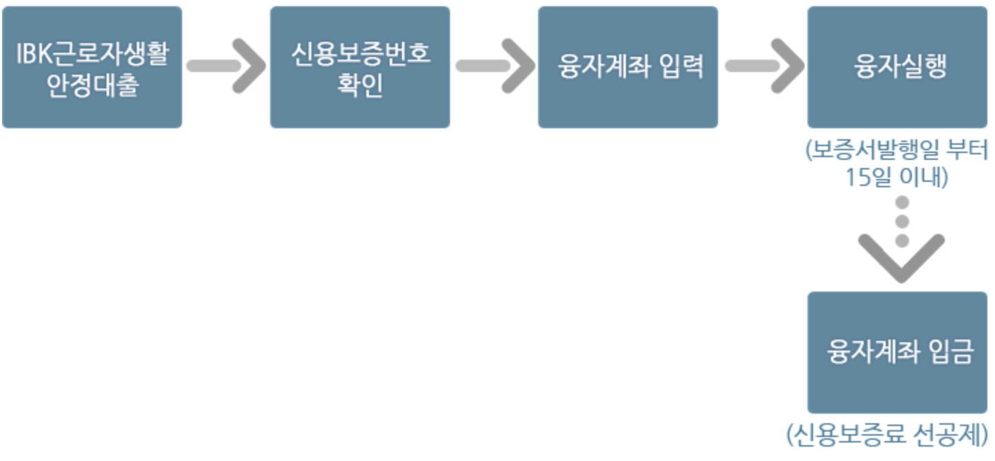 근로복지넷 의료비, 부모요양비, 장례비