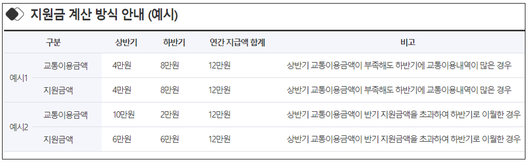 지원금 예시