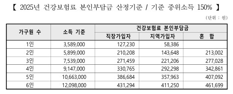 2025년 건강보험료 본인부담금 산정기준