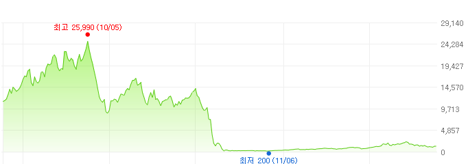신한레버리지원유선물-주가변화