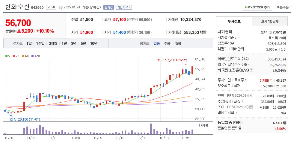 한화오션 일봉차트