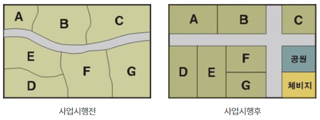 환지방식 사업시행 전/후