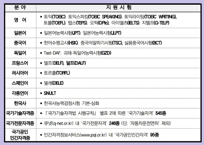 지원시험 종류
