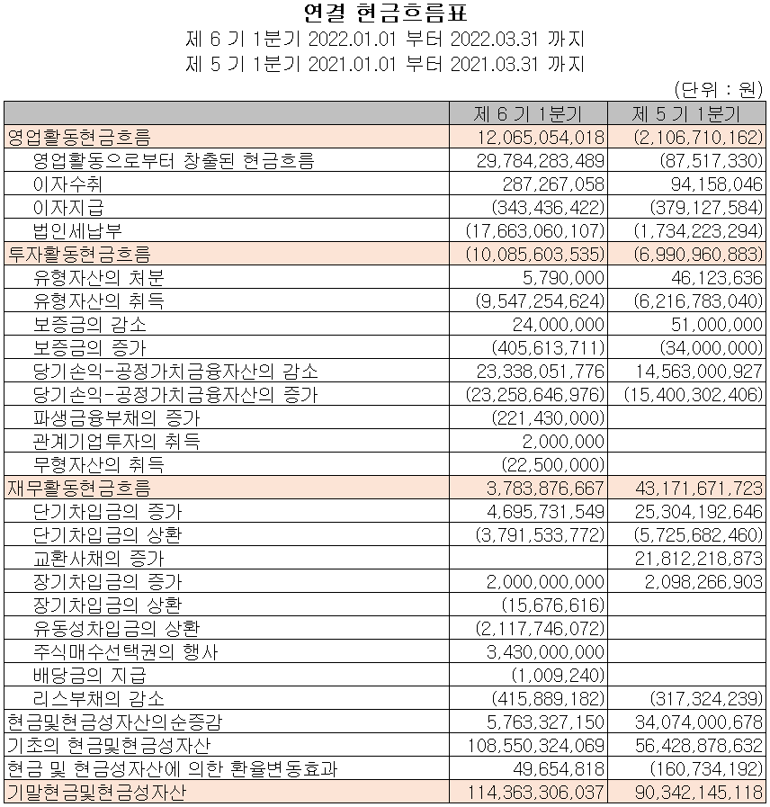 이녹스첨단소재 - 현금흐름표