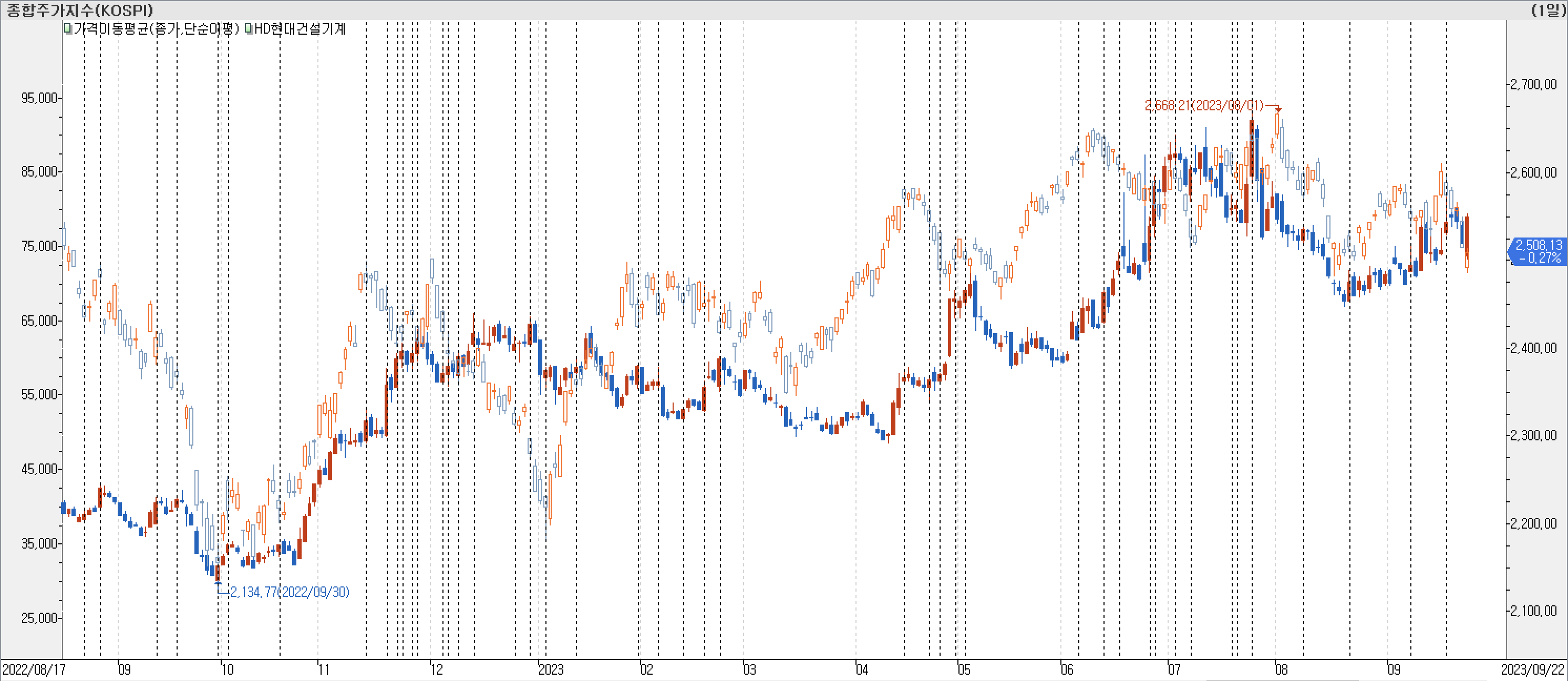 1. 봉 차트 비교-HD현대건설기계