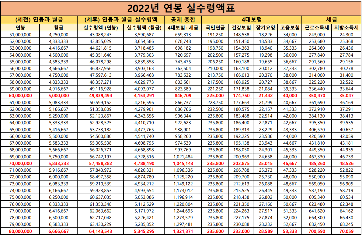 2022 연봉 실수령액 -2
