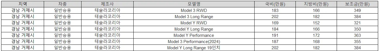 2025년 경남 거제시 전기차 보조금