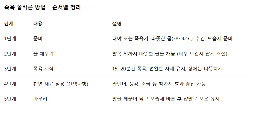 올바른 족욕 방법 순서별 정리