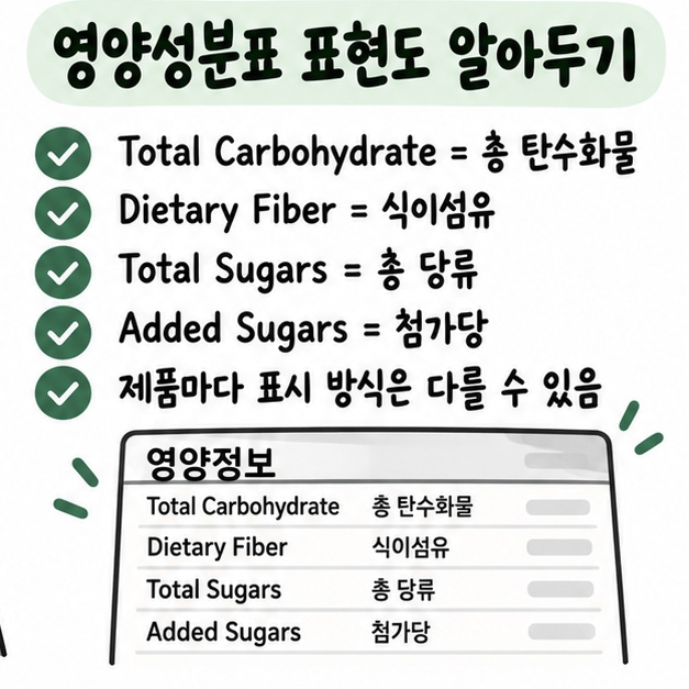 Total Carbohydrate와 Dietary Fiber, Total Sugars, Added Sugars 같은 영양성분표 표현을 정리한 카드