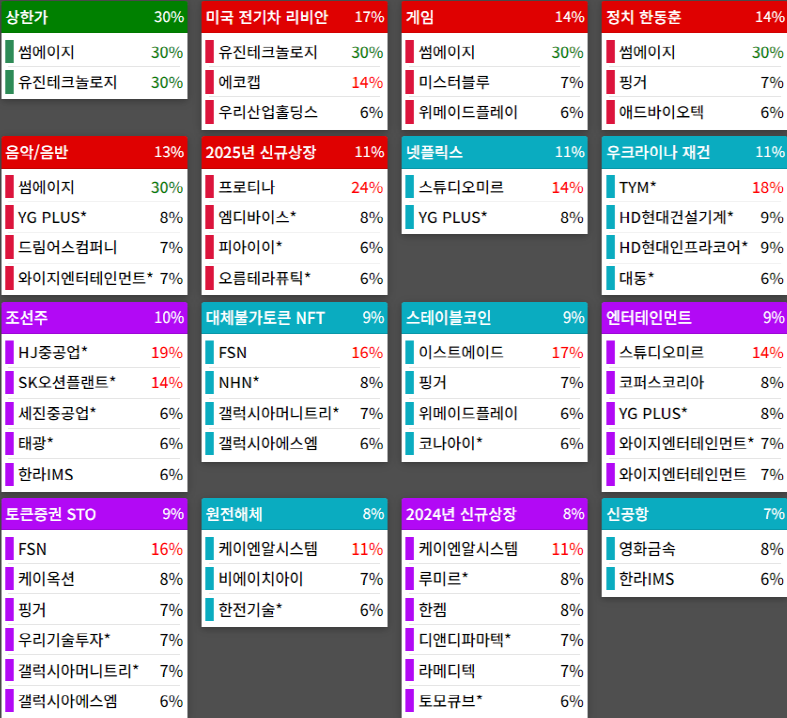 테마에 따른 종목 상승