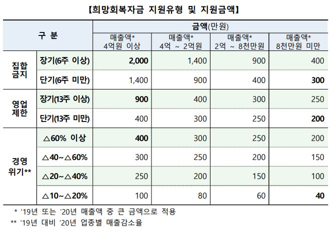 희망회복자금-지원금액-표