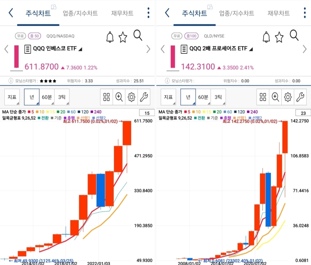 qqq qld 차트 사진 출처 : 키움증권 photo credit : Kiwoom Securities