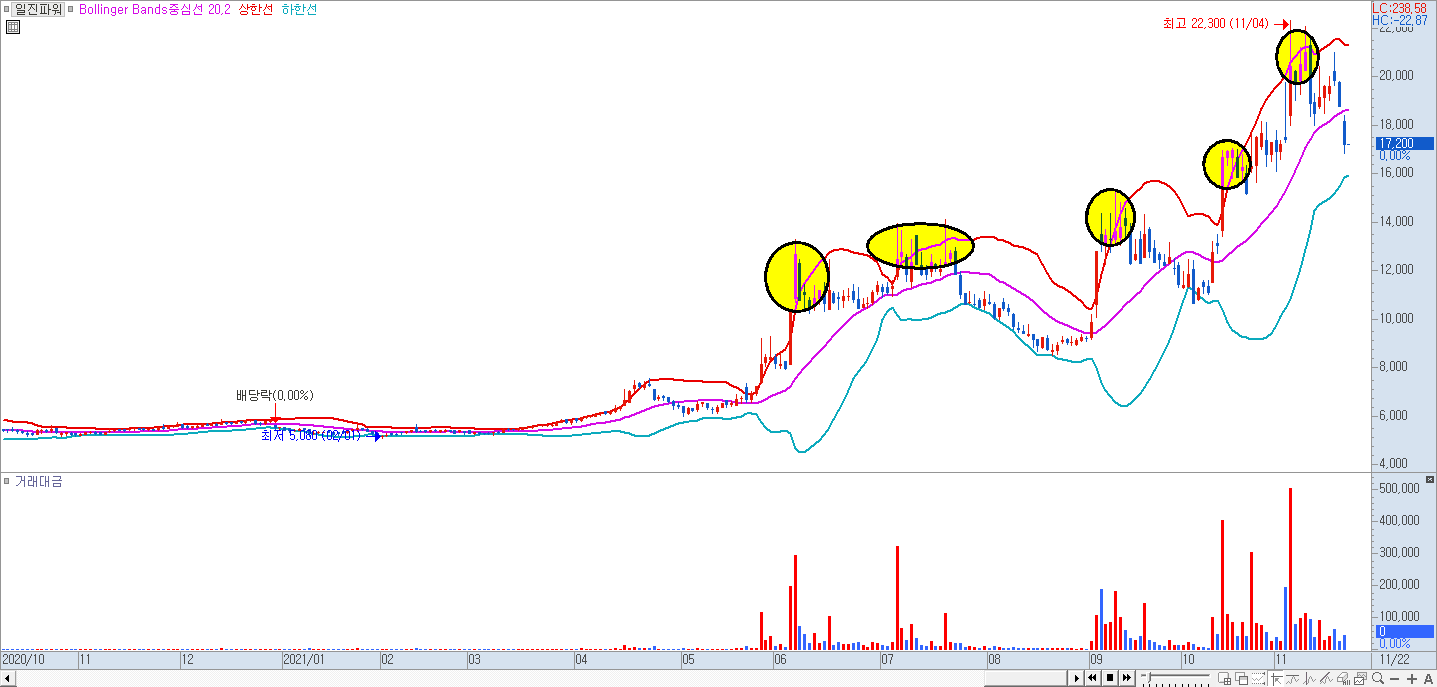 볼린저밴드의 상한선은 저항선 하한선은 지지선을 설명해주는 예시 차트 이미지